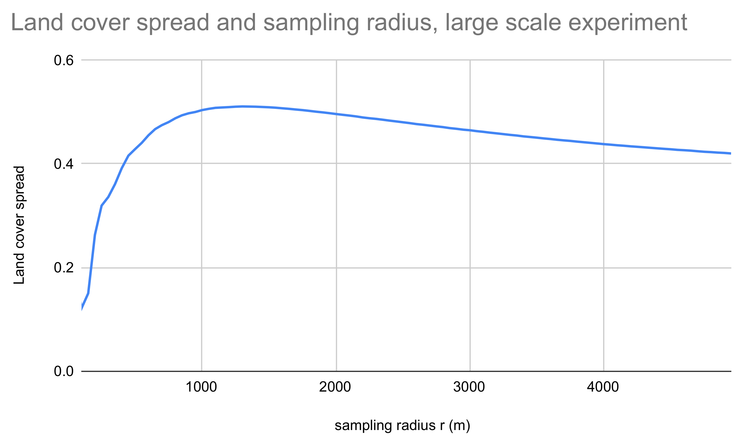 Optimal land cover sampling